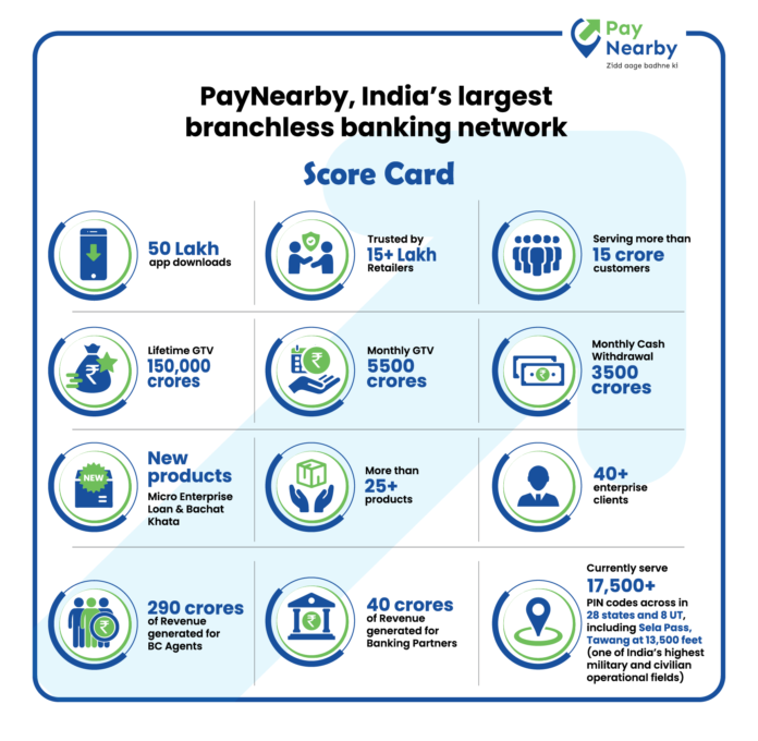 Amidst pandemic, PayNearby Aadhaar ATMs see a surge in withdrawals and crosses Rs. 40,000 Cr in FY 20-21